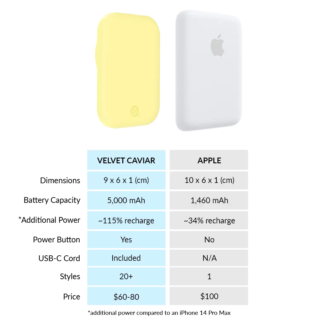 Yellow Portable MagSafe Charger Power Pack