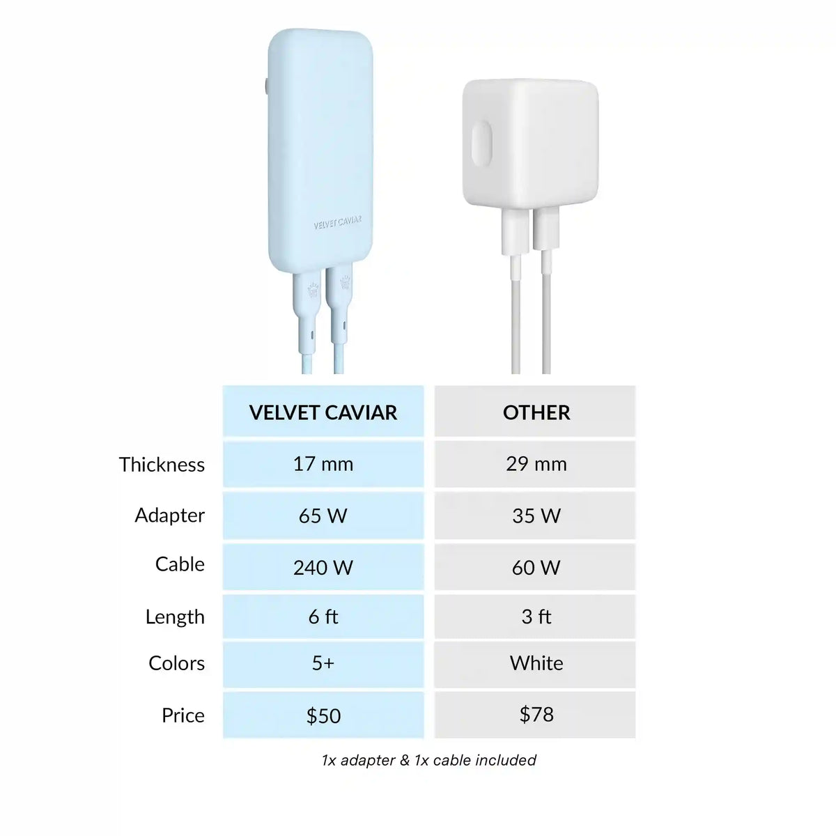 Whisper Blue Fast Charging Set, Dual Port Wall Adapter + 6ft USB-C Cable
